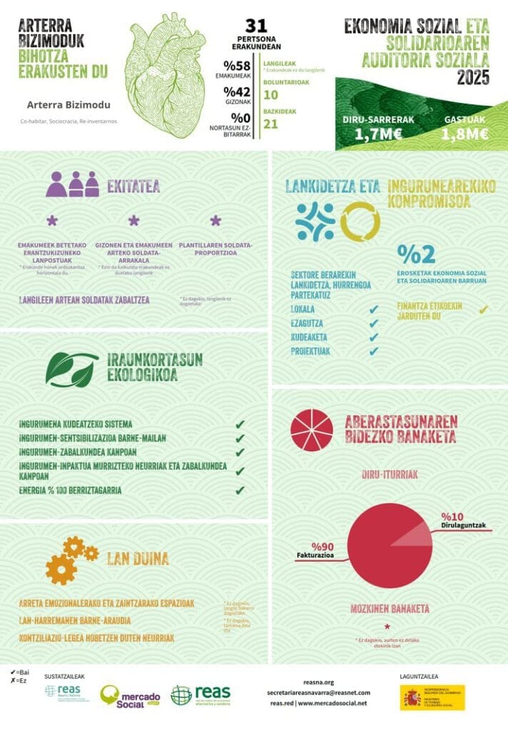Auditoría Social 2025 de REAS Navarra